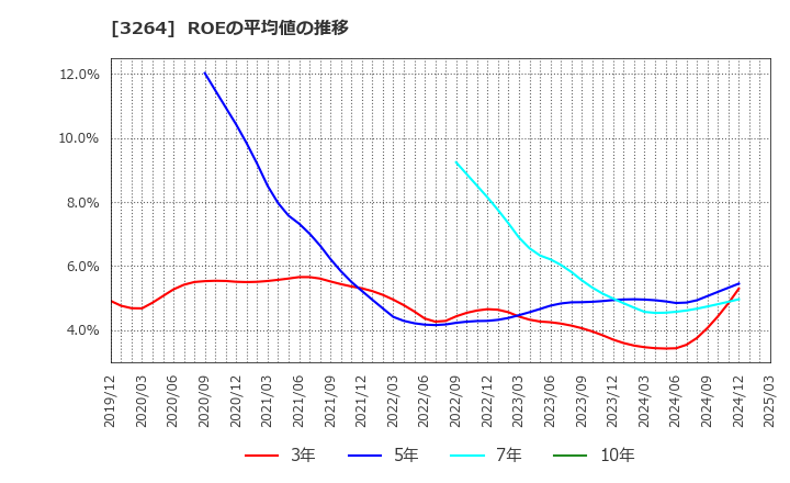 3264 (株)アスコット: ROEの平均値の推移