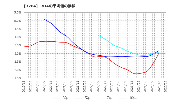 3264 (株)アスコット: ROAの平均値の推移