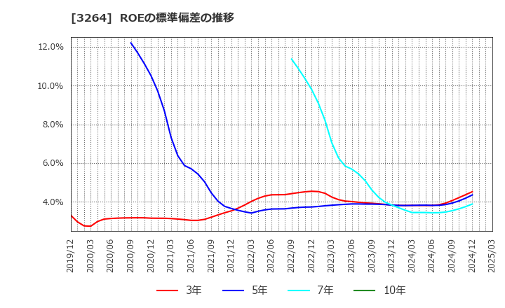 3264 (株)アスコット: ROEの標準偏差の推移