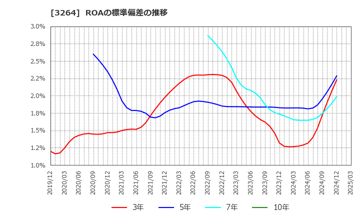 3264 (株)アスコット: ROAの標準偏差の推移