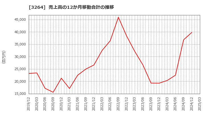 3264 (株)アスコット: 売上高の12か月移動合計の推移