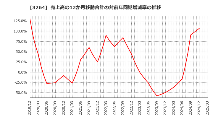 3264 (株)アスコット: 売上高の12か月移動合計の対前年同期増減率の推移