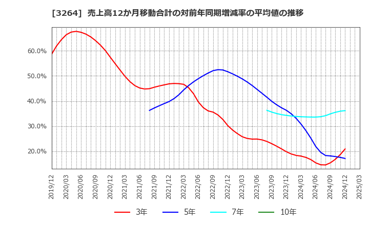3264 (株)アスコット: 売上高12か月移動合計の対前年同期増減率の平均値の推移