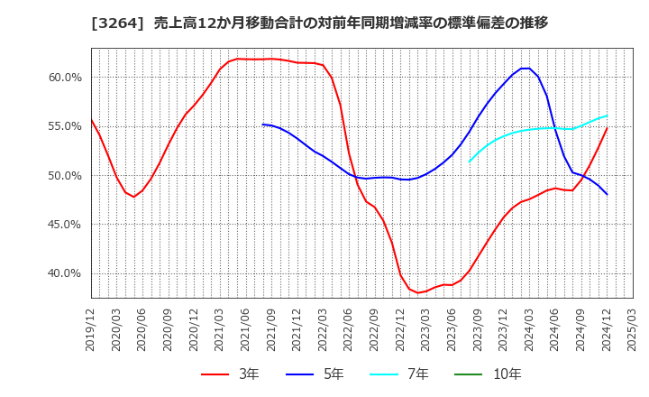 3264 (株)アスコット: 売上高12か月移動合計の対前年同期増減率の標準偏差の推移