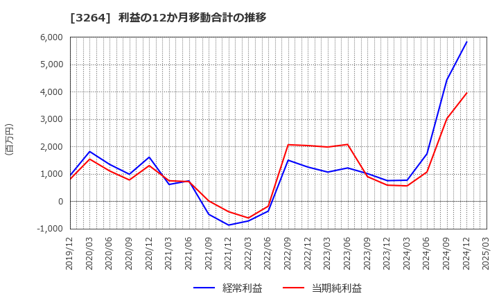 3264 (株)アスコット: 利益の12か月移動合計の推移