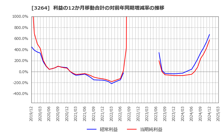 3264 (株)アスコット: 利益の12か月移動合計の対前年同期増減率の推移