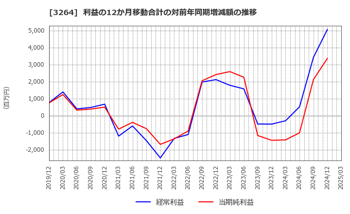 3264 (株)アスコット: 利益の12か月移動合計の対前年同期増減額の推移