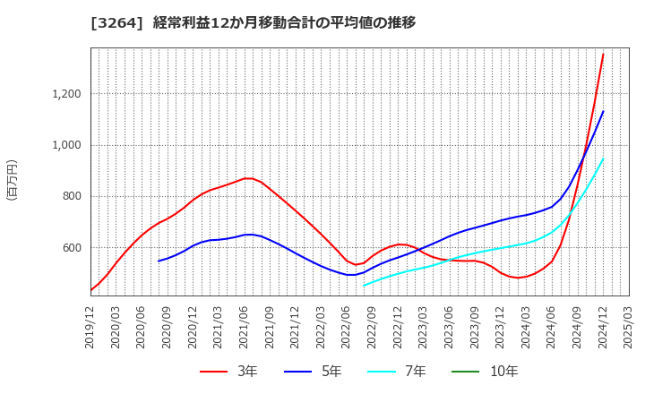 3264 (株)アスコット: 経常利益12か月移動合計の平均値の推移