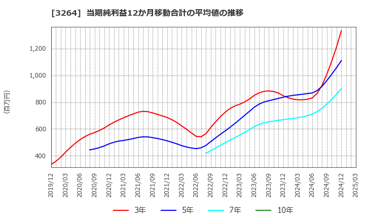 3264 (株)アスコット: 当期純利益12か月移動合計の平均値の推移
