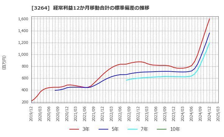 3264 (株)アスコット: 経常利益12か月移動合計の標準偏差の推移