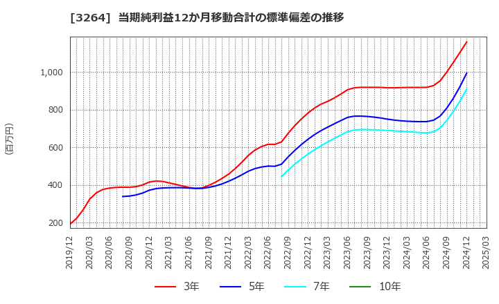 3264 (株)アスコット: 当期純利益12か月移動合計の標準偏差の推移