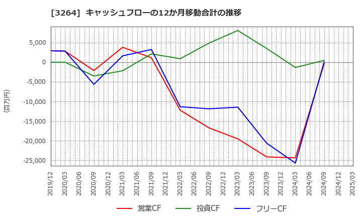 3264 (株)アスコット: キャッシュフローの12か月移動合計の推移
