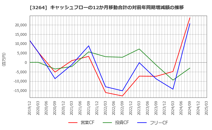 3264 (株)アスコット: キャッシュフローの12か月移動合計の対前年同期増減額の推移