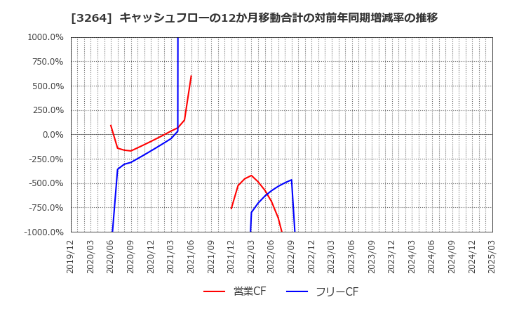 3264 (株)アスコット: キャッシュフローの12か月移動合計の対前年同期増減率の推移