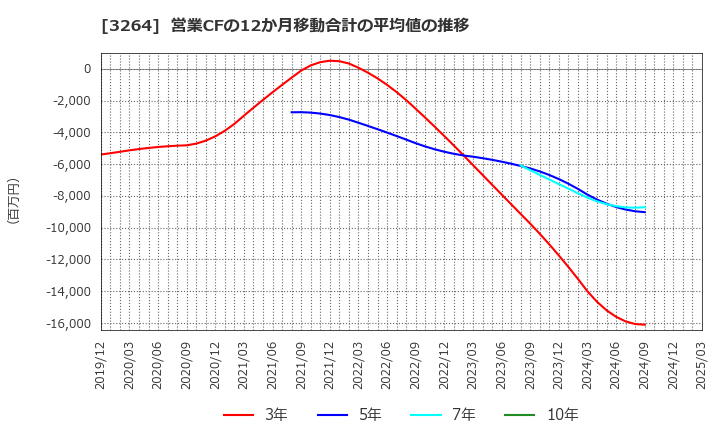 3264 (株)アスコット: 営業CFの12か月移動合計の平均値の推移