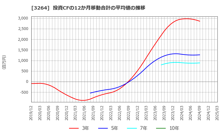 3264 (株)アスコット: 投資CFの12か月移動合計の平均値の推移