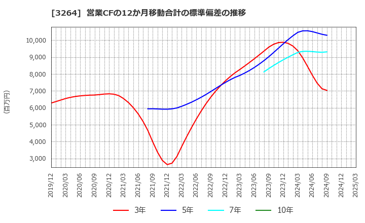3264 (株)アスコット: 営業CFの12か月移動合計の標準偏差の推移