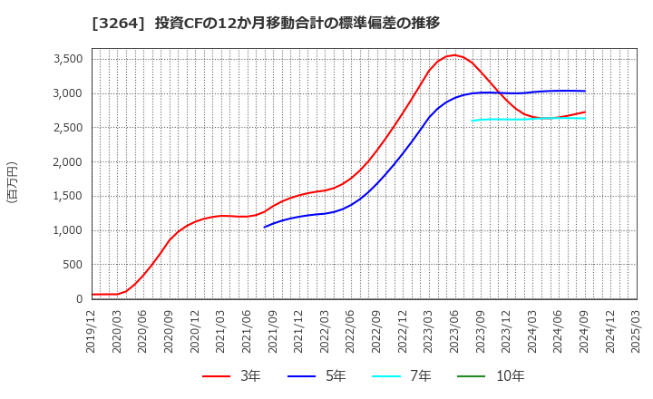 3264 (株)アスコット: 投資CFの12か月移動合計の標準偏差の推移