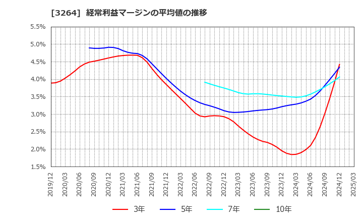 3264 (株)アスコット: 経常利益マージンの平均値の推移