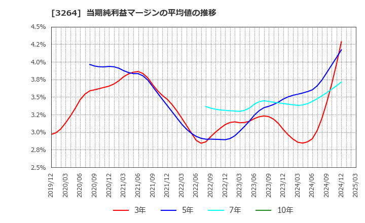 3264 (株)アスコット: 当期純利益マージンの平均値の推移
