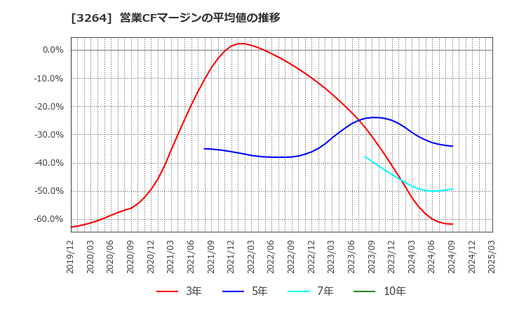 3264 (株)アスコット: 営業CFマージンの平均値の推移