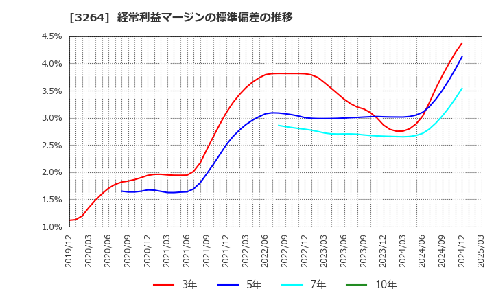 3264 (株)アスコット: 経常利益マージンの標準偏差の推移
