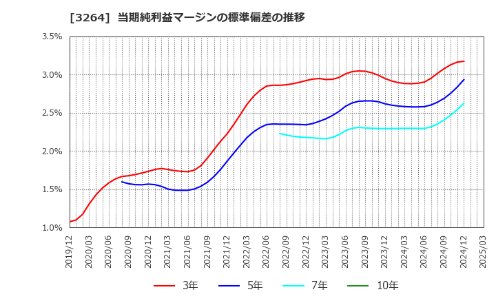 3264 (株)アスコット: 当期純利益マージンの標準偏差の推移