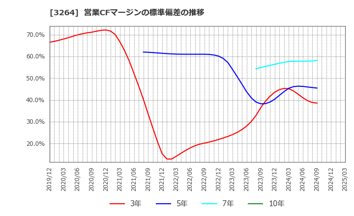 3264 (株)アスコット: 営業CFマージンの標準偏差の推移