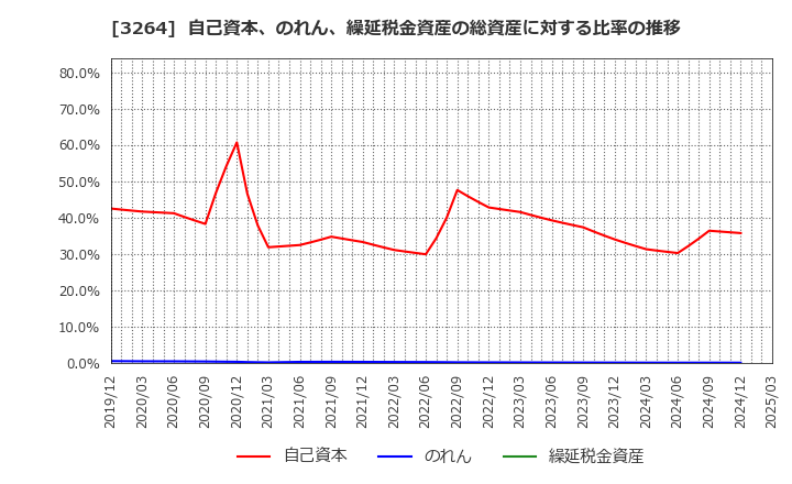 3264 (株)アスコット: 自己資本、のれん、繰延税金資産の総資産に対する比率の推移