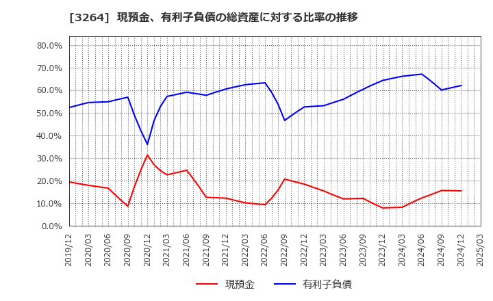 3264 (株)アスコット: 現預金、有利子負債の総資産に対する比率の推移
