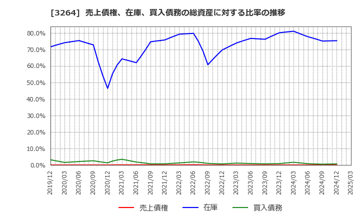 3264 (株)アスコット: 売上債権、在庫、買入債務の総資産に対する比率の推移