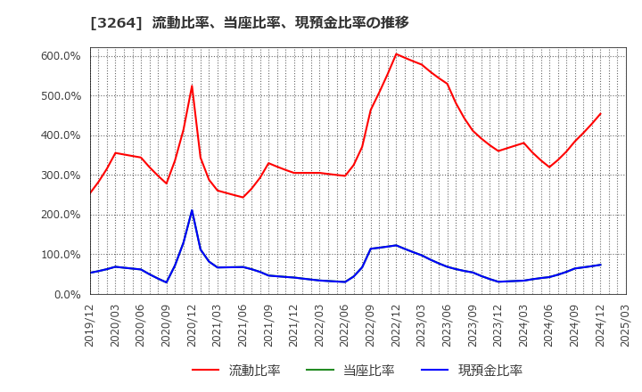3264 (株)アスコット: 流動比率、当座比率、現預金比率の推移