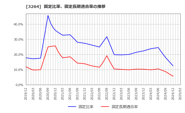 3264 (株)アスコット: 固定比率、固定長期適合率の推移