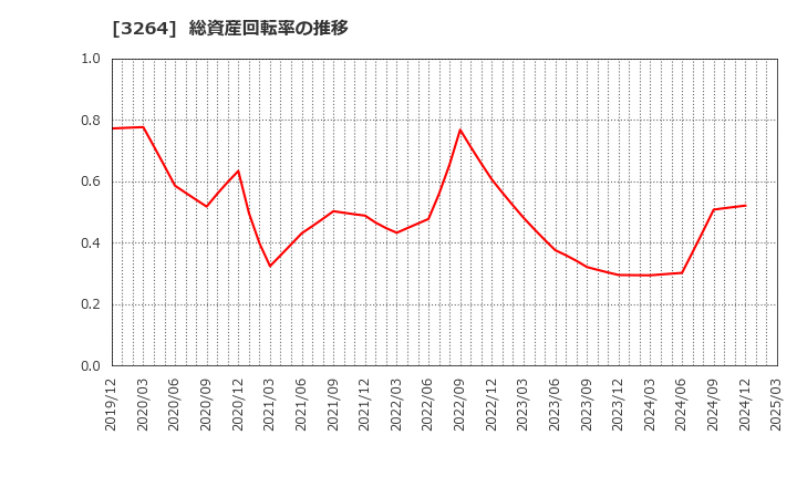 3264 (株)アスコット: 総資産回転率の推移