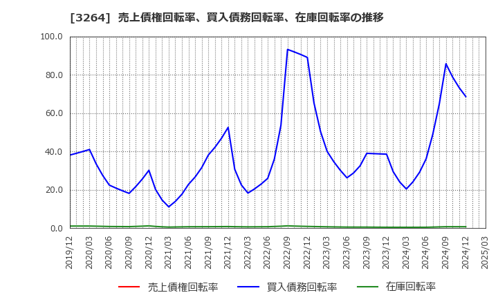 3264 (株)アスコット: 売上債権回転率、買入債務回転率、在庫回転率の推移