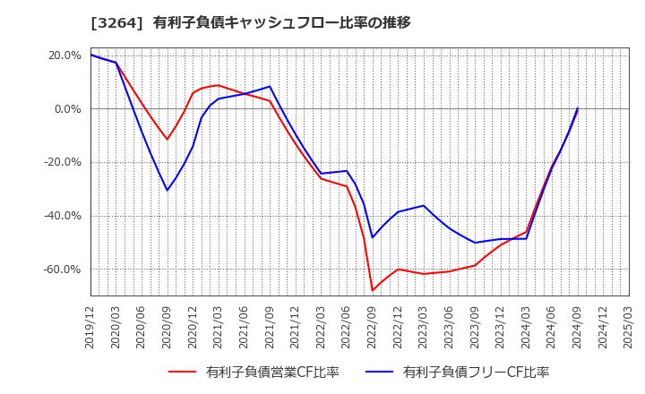 3264 (株)アスコット: 有利子負債キャッシュフロー比率の推移