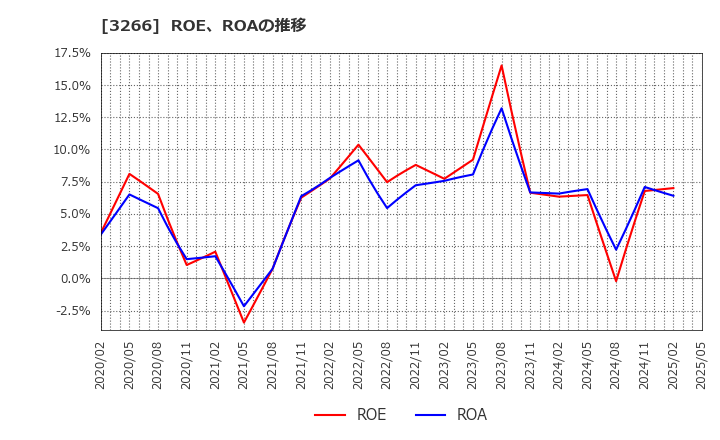 3266 (株)ファンドクリエーショングループ: ROE、ROAの推移