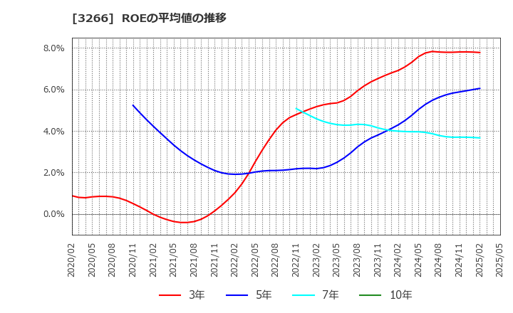 3266 (株)ファンドクリエーショングループ: ROEの平均値の推移