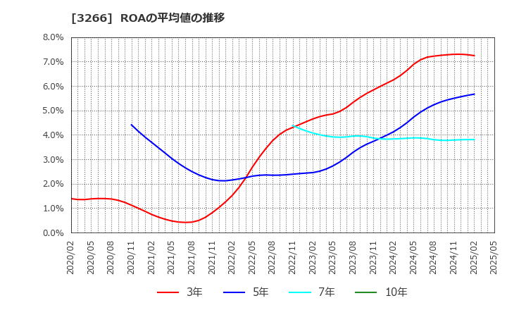 3266 (株)ファンドクリエーショングループ: ROAの平均値の推移