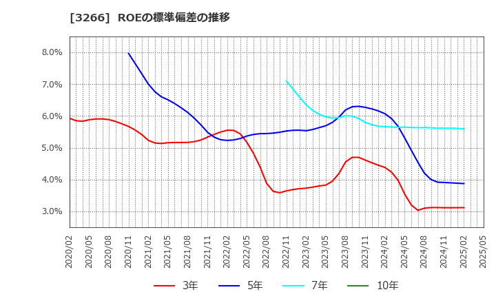 3266 (株)ファンドクリエーショングループ: ROEの標準偏差の推移