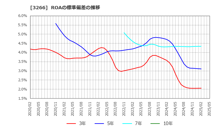 3266 (株)ファンドクリエーショングループ: ROAの標準偏差の推移
