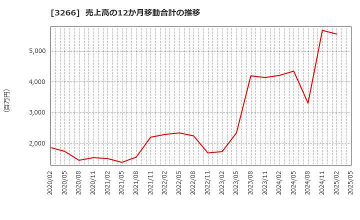 3266 (株)ファンドクリエーショングループ: 売上高の12か月移動合計の推移