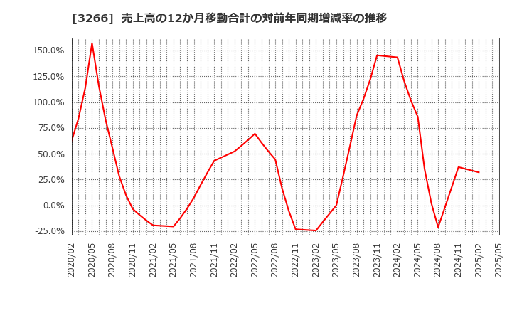 3266 (株)ファンドクリエーショングループ: 売上高の12か月移動合計の対前年同期増減率の推移