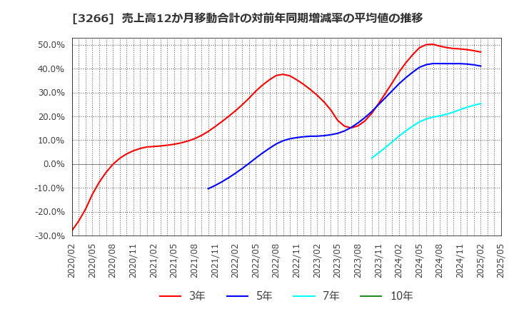 3266 (株)ファンドクリエーショングループ: 売上高12か月移動合計の対前年同期増減率の平均値の推移