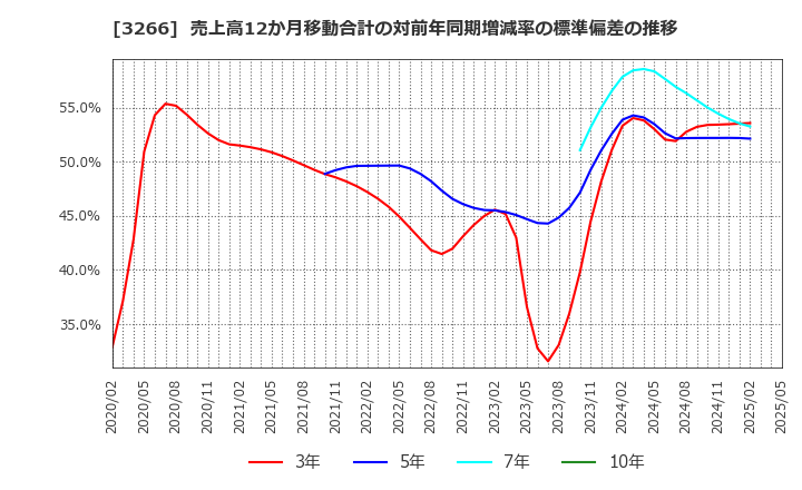 3266 (株)ファンドクリエーショングループ: 売上高12か月移動合計の対前年同期増減率の標準偏差の推移