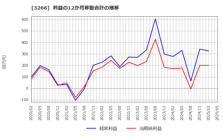 3266 (株)ファンドクリエーショングループ: 利益の12か月移動合計の推移