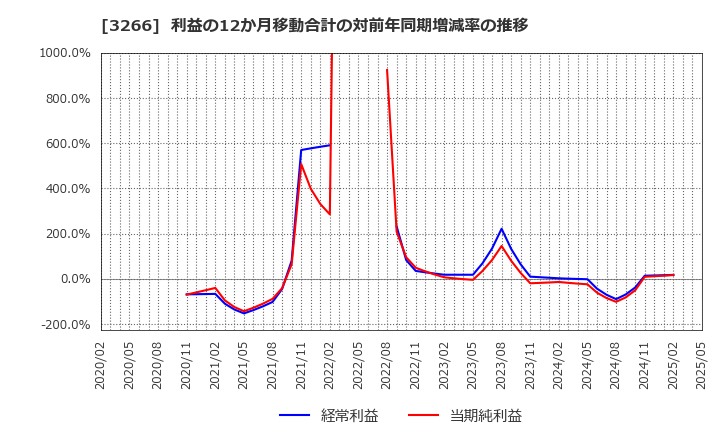 3266 (株)ファンドクリエーショングループ: 利益の12か月移動合計の対前年同期増減率の推移
