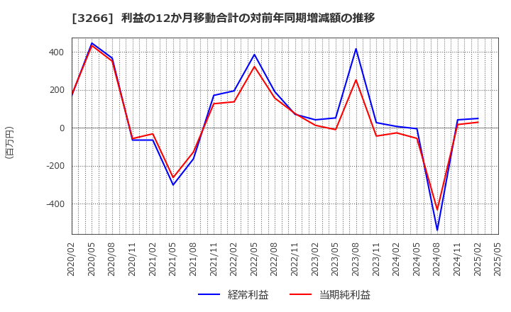 3266 (株)ファンドクリエーショングループ: 利益の12か月移動合計の対前年同期増減額の推移