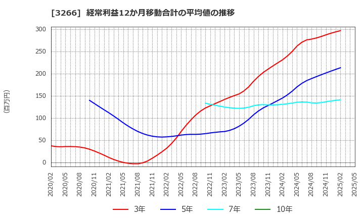 3266 (株)ファンドクリエーショングループ: 経常利益12か月移動合計の平均値の推移
