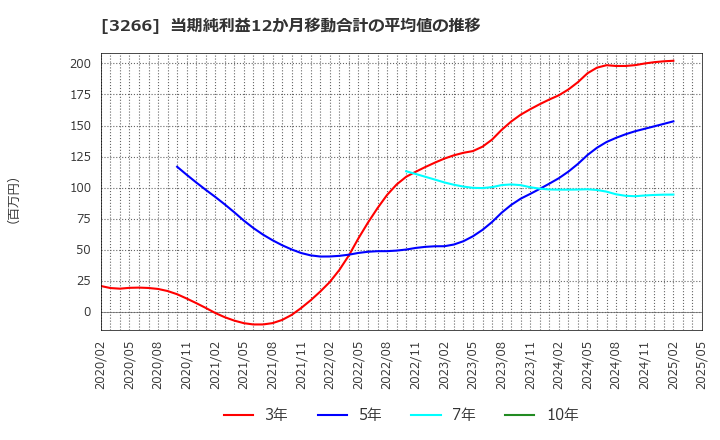 3266 (株)ファンドクリエーショングループ: 当期純利益12か月移動合計の平均値の推移